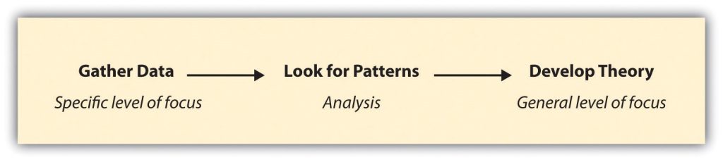 A researcher moving from a more particular focus on data to a more general focus on theory by looking for patterns