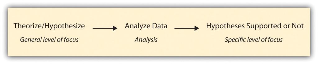 Moving from general to specific using deductive reasoning