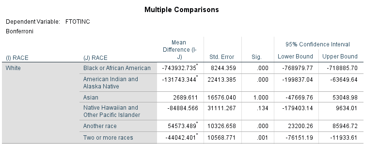 ANOVA table with Bonferroni correction