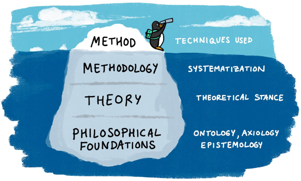 A penguin on an ice float. The top of the float is labeled method, next down is methodology, theory, and philosophical foundations.