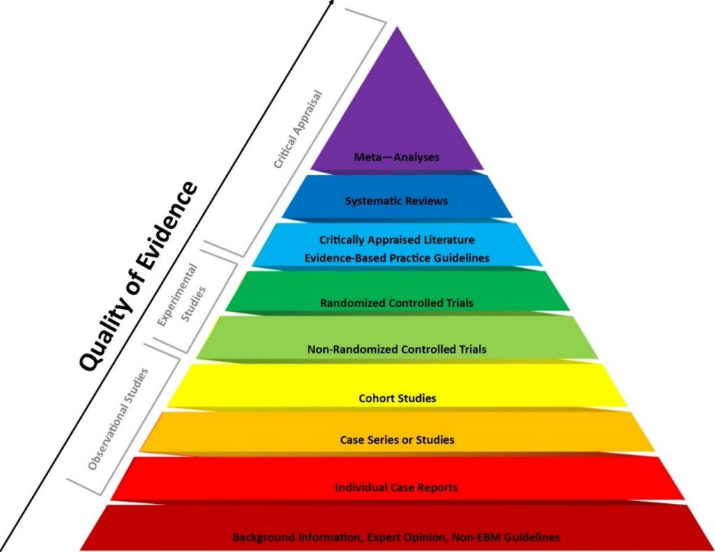 An evidence pyramid with case studies on bottom and systematic reviews on top. It reviews how each stage builds on top of the next in improving quality of evidence