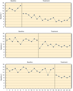 Results of a Generic Multiple-Baseline Study. Image description available.