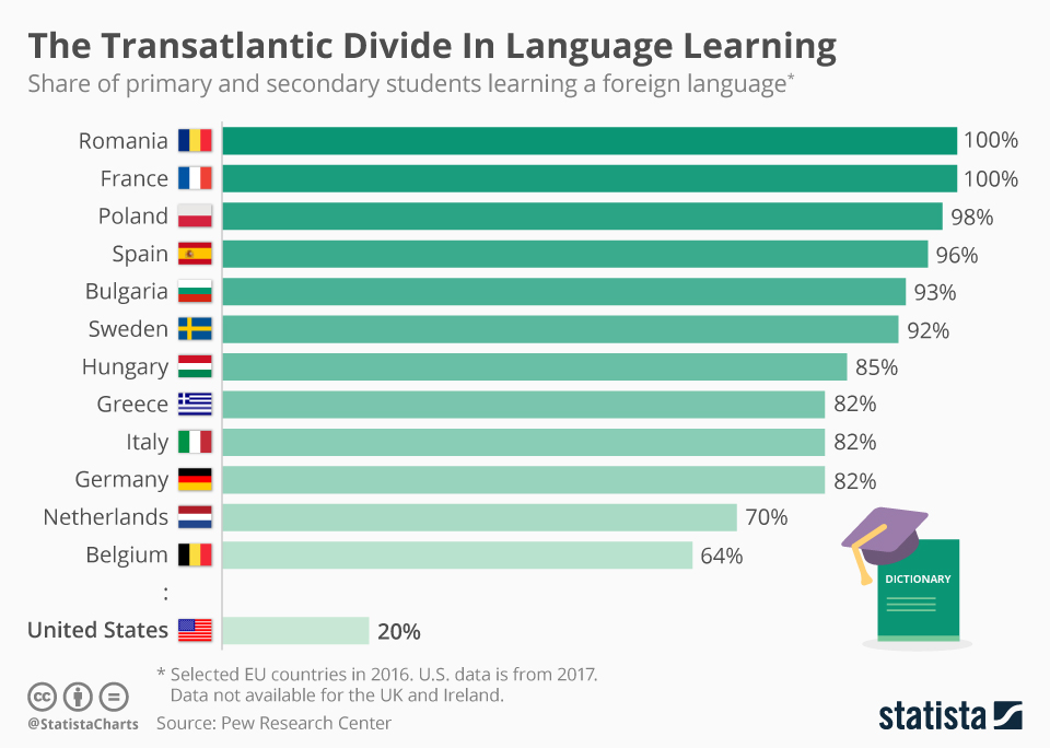 A graph comparing percentages of countries and their divide in language learning.