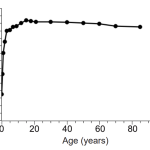 A chart showing the relationship between the weight of the brain and age in years