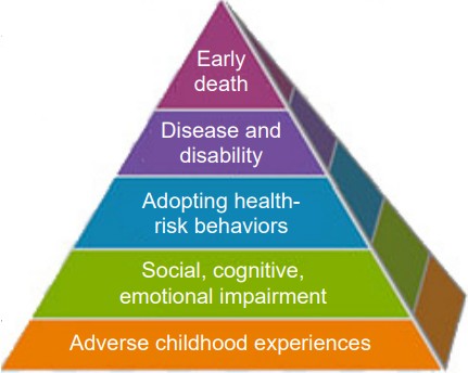 Diagram showing the effects of childhood trauma including early death, disease and disability, adopting health-risk behaviors, and having social, cognitive, or emotional impairments.