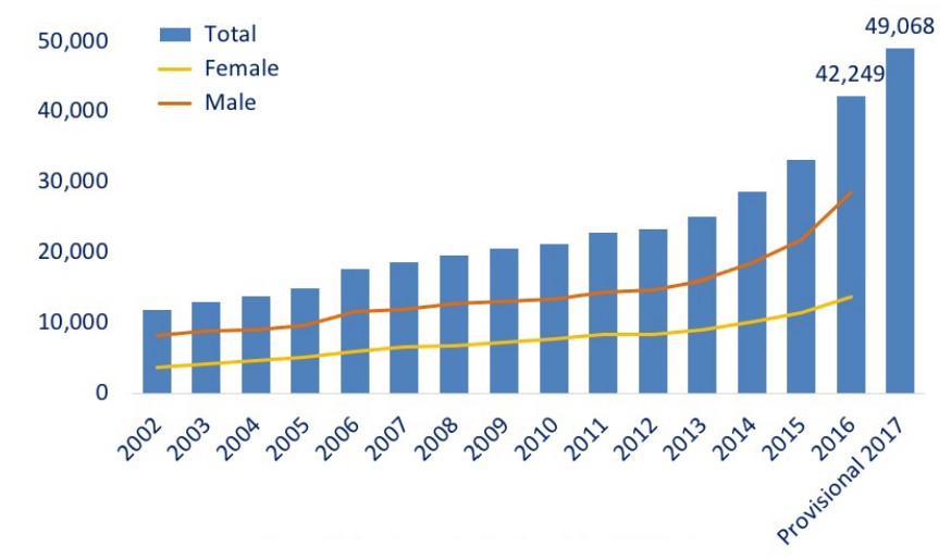 Graph showing the sharp rise in opioid related deaths in the United States