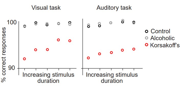 Graphs showing the decreased percentage of correct responses in visual and auditory tasks in patients with Korsakoff's disease compared to a control group and a group of alcoholics.