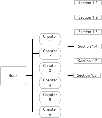 Chart showing nested chapter and section structure of a book.