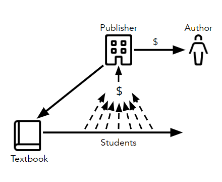 A visual representation of the traditional publishing model, using icons to represent the publisher, the author, the textbook, and students. Arrows show the flow of money from the students to the publisher and from the publisher to the author.