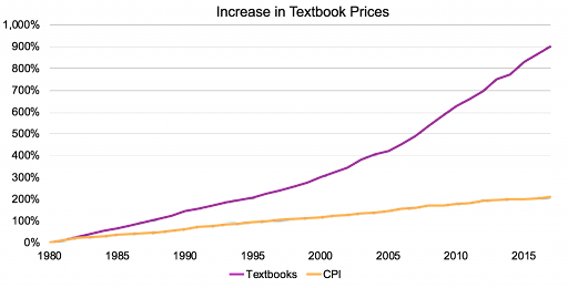 A line graph of textbook prices compared to the overall CPI where the increase in textbook prices exponentially outpaces CPI growth.