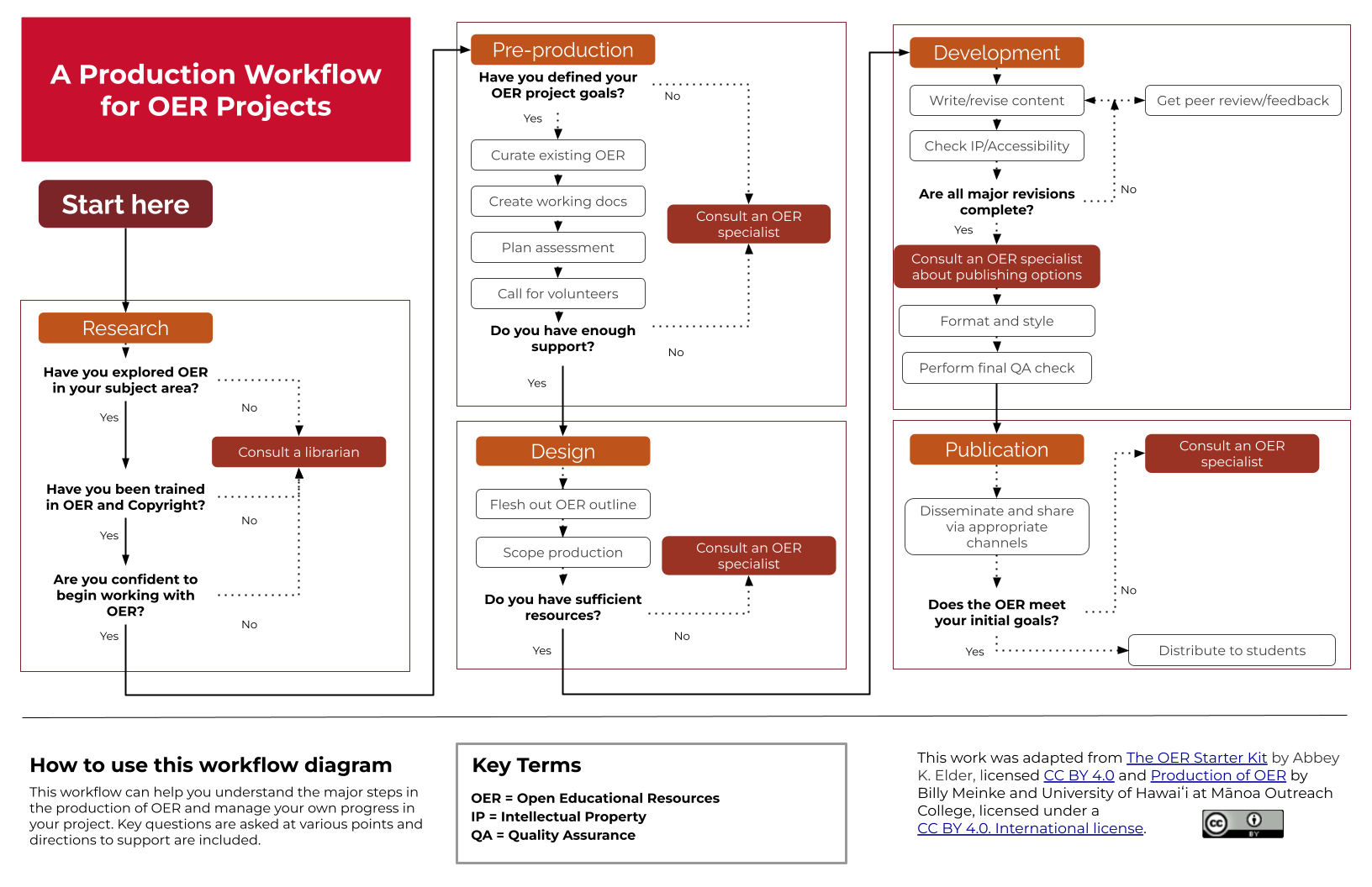 A flowchart depicting the production workflow for OER projects through five phases: research, pre-production, design, development, and publication.