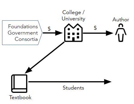 A visual representation of the open publishing model, using icons to represent the college or university, funding from foundations, governments, and consortia, the author, the textbook, and students. Arrows show the flow of money from foundations, government, and consortia to the college or university, and from the college or university to the author.