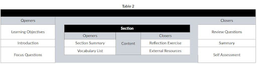 A table visually demonstrating the use of various openers and closers under the main chapter heading and the section subheading