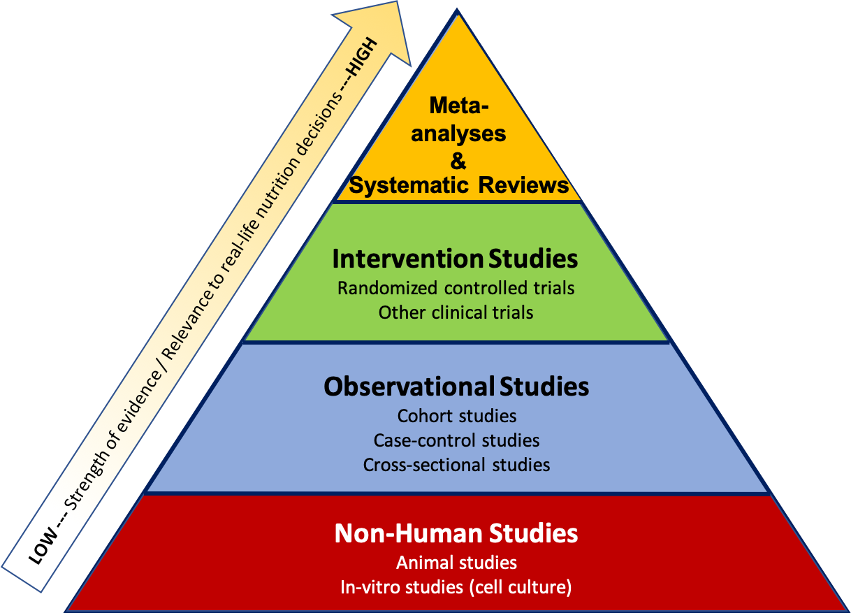 Types of Research Studies and How To Interpret Them – Nutrition ...