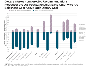 This bar graph shows the percentage of U.S. population ages 1 and older who are below or at or above each dietary goal. It shows that most Americans don't consume enough vegetables, fruits, whole grains, dairy products, seafood, or nuts, seeds, or soy products.