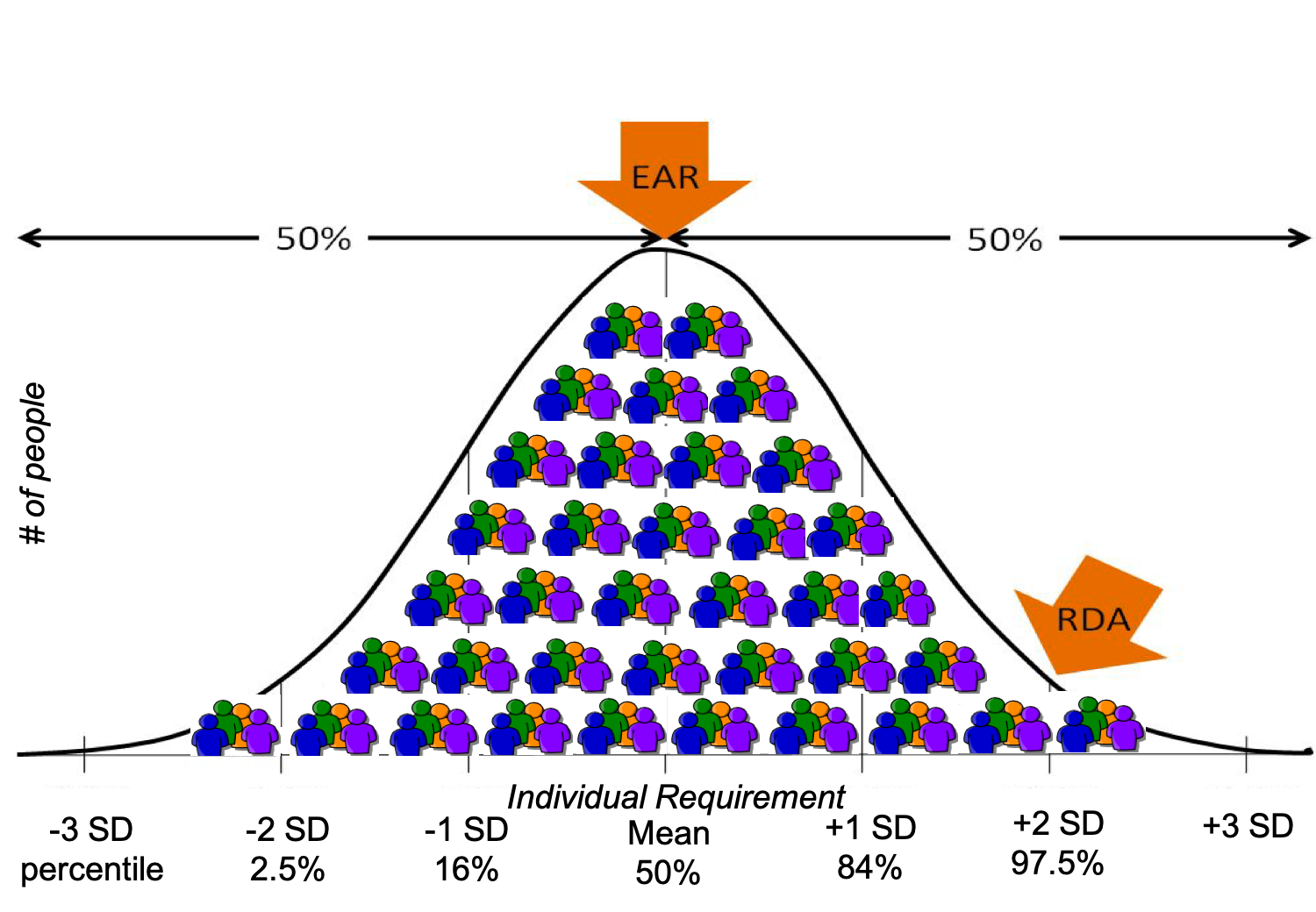 Alt text: The figure shows a graph with a bell-shaped curve representing individual requirements of a given nutrient within a population. Under the curve are small figures, representing requirements of individuals. The EAR is shown at the midpoint of the bell-shaped curve, intersecting the top point of the curve. The RDA is shown on the far right tail of the curve, with a line denoting +2 standard deviations from the mean, showing that the RDA is inclusive of the nutrient requirement for 97.5% of the population.