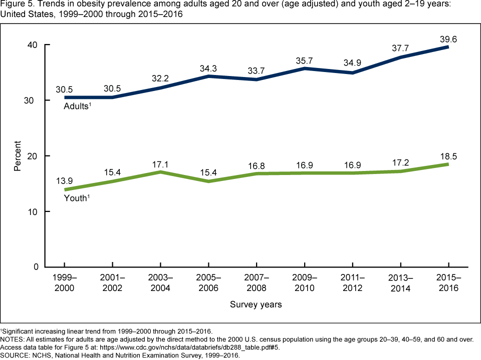 A line graph shows the prevalence of obesity trending upwards between the years 1999-2000 and 2015-2016 in both children and adults. In this time span, the prevalence of obesity in children increased from 13.9 to 18.5 percent. In adults, it increased from 30.5 to 39.6 percent.