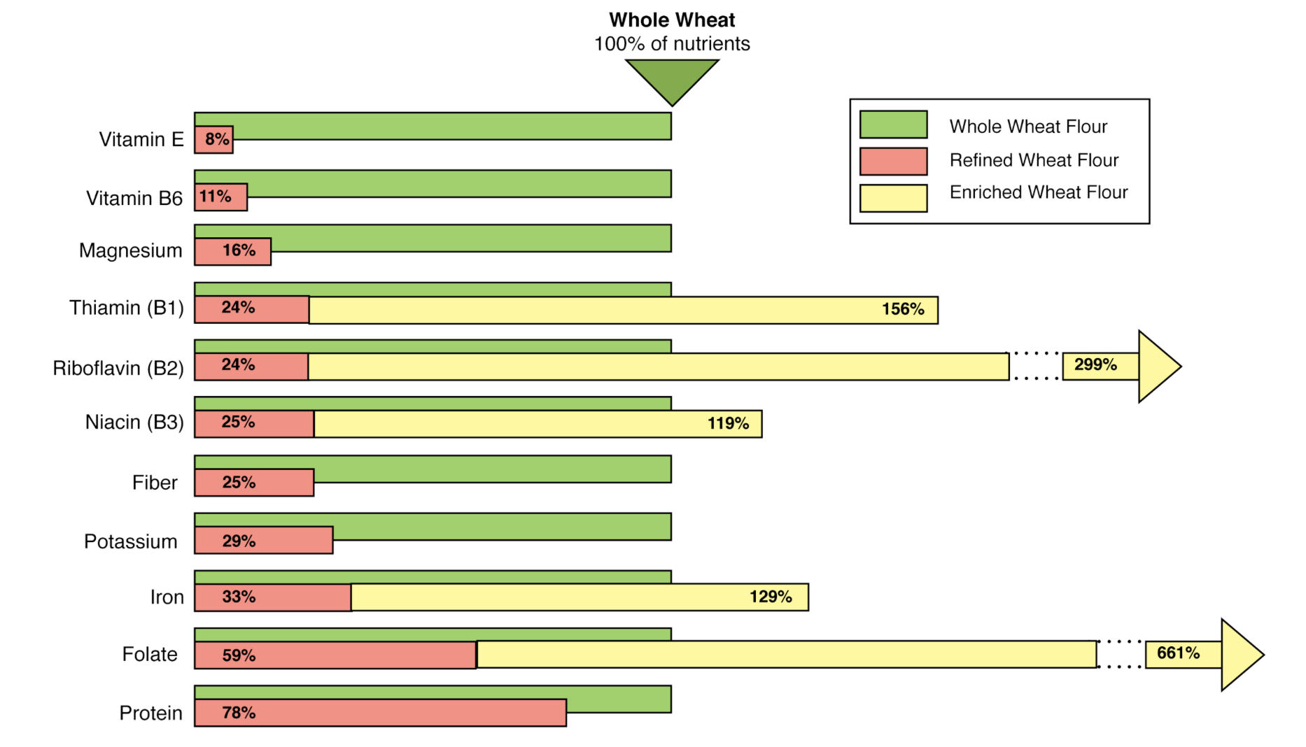 This figure is illustrating the nutrient content of refined wheat and enriched wheat as compared to whole wheat flour. Refined wheat flour has 8% of vitamin E, 11% of vitamin B6, 16% of magnesium, 24% of thiamin, 24% of riboflavin, 25% of niacin, 25% of fiber, 29% of potassium, 33% of iron, 59% of folate, and 78% of protein as compared to whole wheat flour which has 100% of all these nutrients. Enriched wheat flour has 156% thiamin, 299% riboflavin, 119% niacin, 129% iron, and 661% folate compared to whole wheat flour which has 100% of all these nutrients.