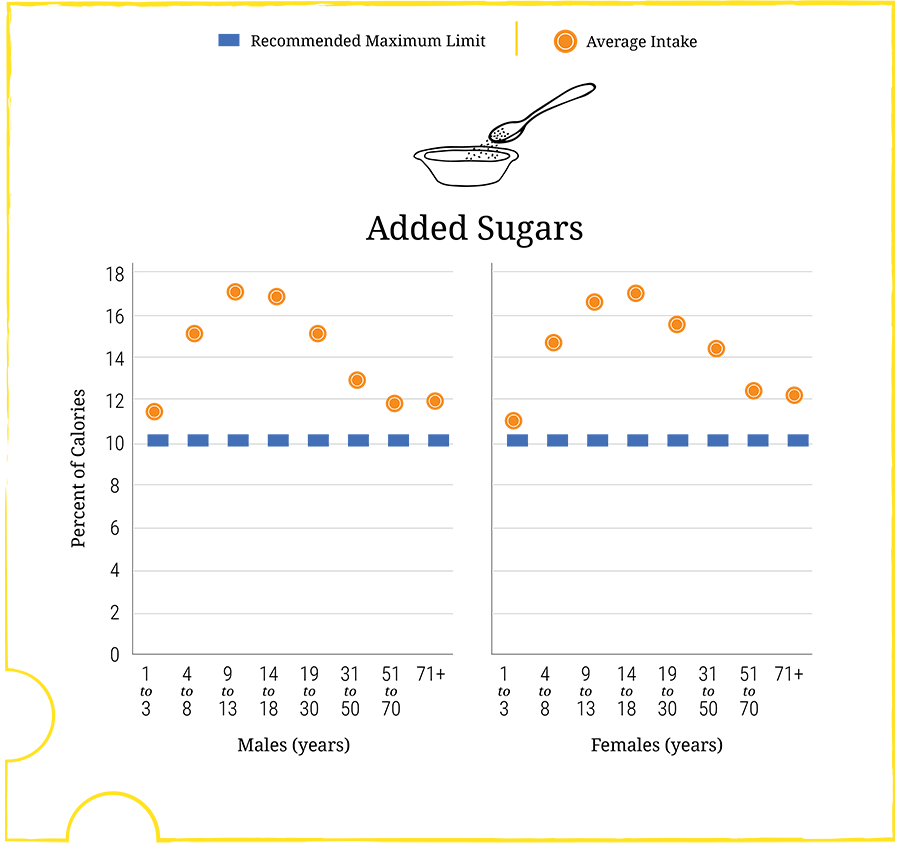 Added sugars account on average for almost 270 calories, or more than 13 percent of calories per day in the U.S. population. All sex and age groups exceed the added sugar recommendation, but intakes as a percent of calories are particularly high among children, adolescents, and young adults.