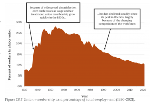 Graph labor-union density—union membership as a percentage of payrolls—in the United States from 1930 to 2021