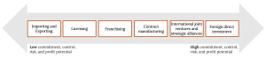 Large arrow pointing left and right. The left side of the arrow is labeled 'Low commitment, control, risk, and profit potential.' The right side of the arrow is labeled 'High commitment, control, risk, and profit potential.' Boxes inside arrow (from left to right): importing and exporting, licensing, franchising, contract manufacturing, international joint ventures and strategic alliances, foreign direct investment.