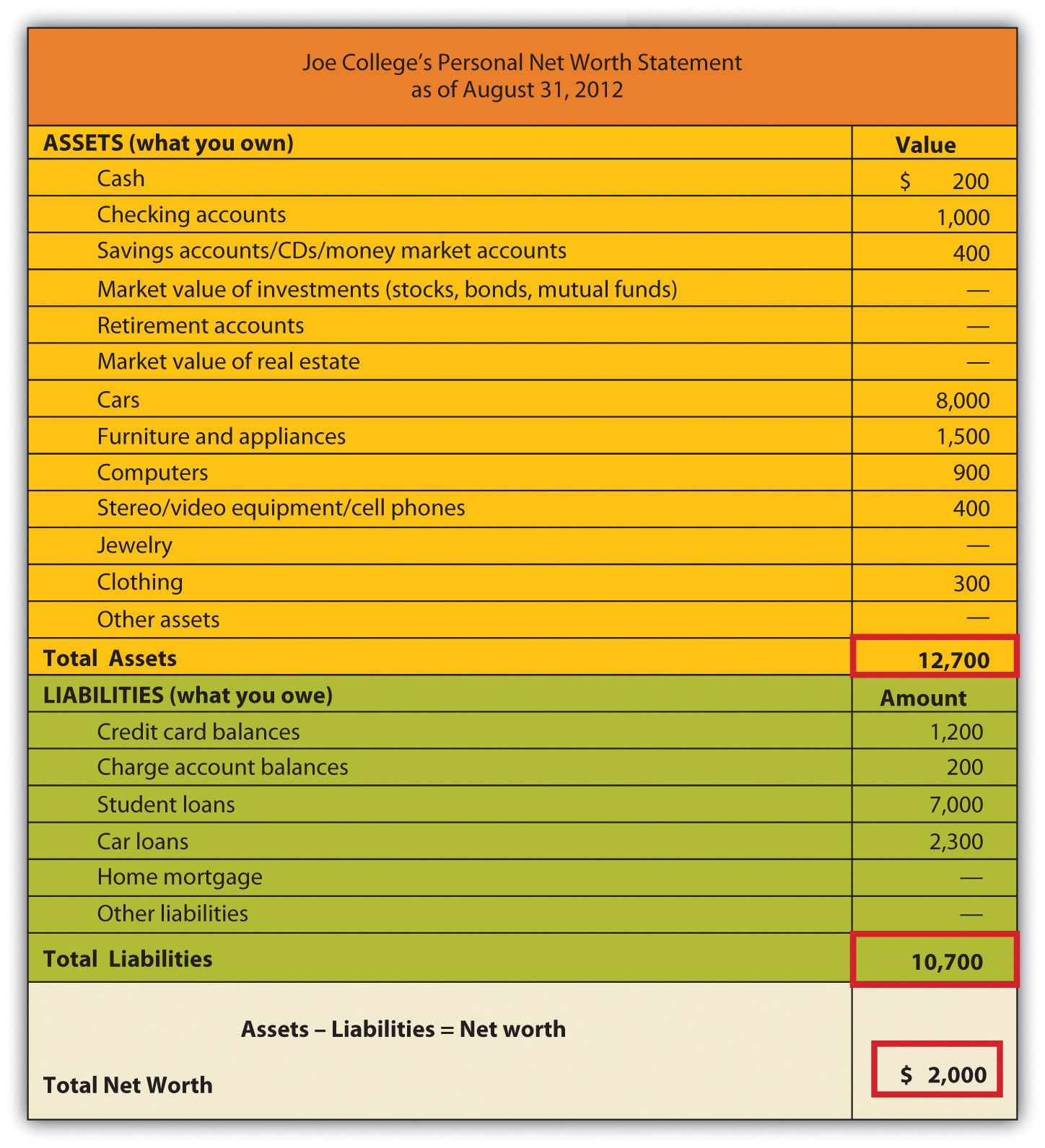 Net Worth Statement of Joe College's Personal Net Worth Statement as of August 31, 2012. Total assests: 12,700. Total liabilities: 10,700. Total net worth: $2,000.