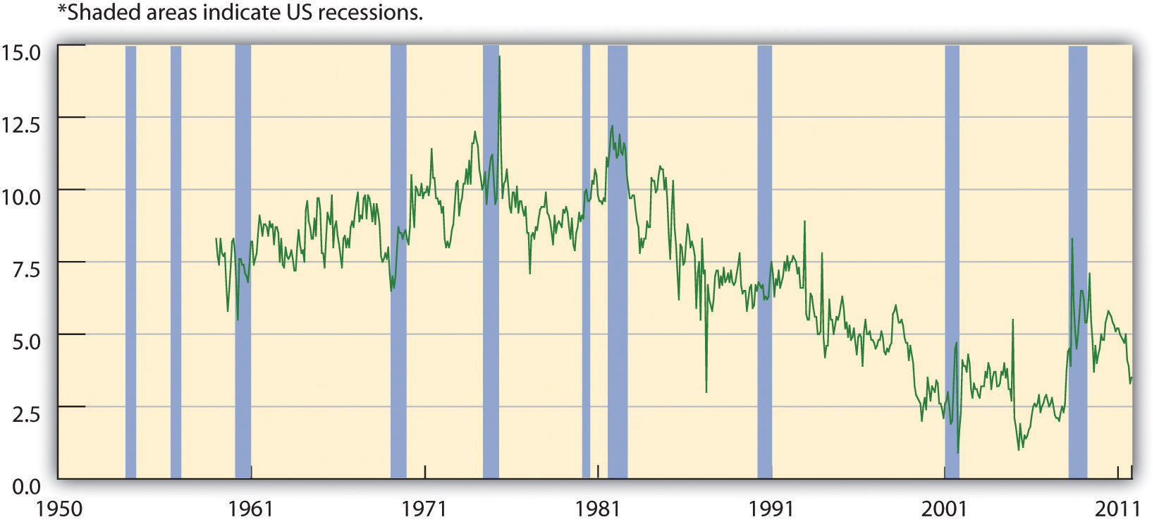 Line graph showing the percentage of disposable income devoted to savings for the period 1960 to 2010. Y-axis is the percentage of disposable income devoted to savings while X-axis represents years.