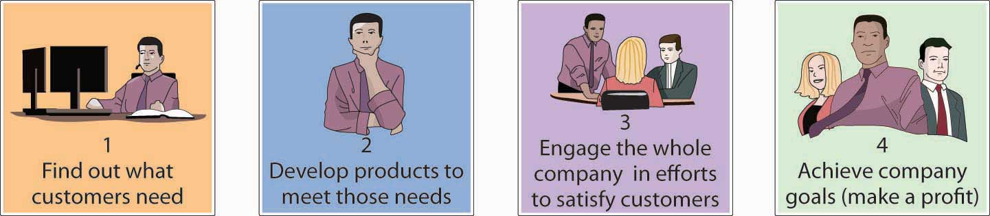 The Marketing Concept: 1) Find out what customers need; 2) Develop products to meet those needs; 3) Engage the whole company in efforts to satisfy customers; 4) Achieve company goals (make a profit).