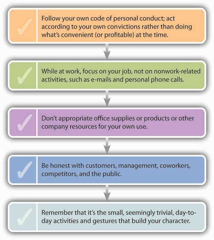 How to Maintain Honesty and Integrity: Follow your own code of personal conduct; act according to your own convictions rather than doing what's convenient (or profitable) at the time. While at work, focus on your job, not on nonwork-related activities, such as e-mails and personal phone calls. Don't appropriate office supplies or products or other company resources for your own use. Be honest with customers, management, coworkers, competitors, and the public. Remember that it's the small, seemingly trivial, day-to-day activities and gestures that build your character.