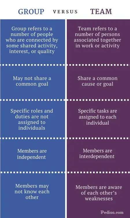 Chart highlighting the differences between a group versus a team. Group refers to a number of people who are connected by some shared activity, interest, or quality. Team refers to a number of persons associated together in work or activity.