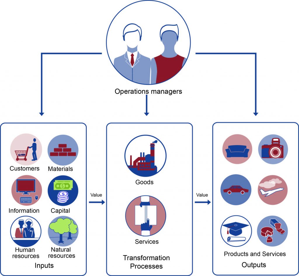 Operations managers managing the inputs, transformations processes, and outputs. The inputs include customers, materials, information, capital, human resources, and natural resources. The value of the inputs go to the transformation processes, including goods and services. The value of the transformation processes go to the outputs, including product and services.