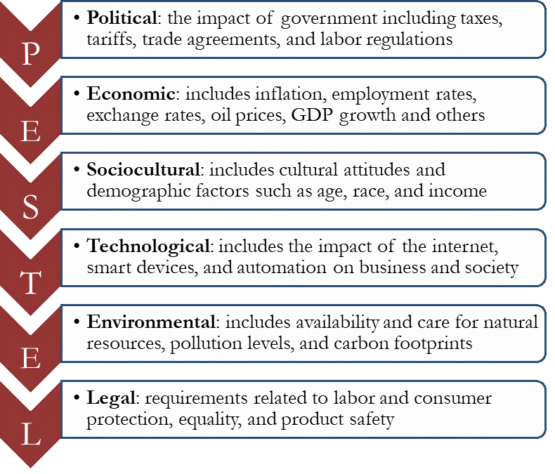 A list of the PESTEL Analysis process. Each item is contained inside a downward pointing arrow spelling PESTEL from Top to bottom. From P to L the steps are: P) Political: the impact of government including taxes, tariffs, trade agreements, and labor regulations. E) Economic: includes inflation, employment rates, exchange rates, oil prices, GDP growth and others. S) Sociocultural: includes cultural attitudes and demographic factors such as age, race, and income. T) Technological: includes the impact of the internet, smart devices, and automation on business and technology. E) Environmental: includes availability and care for natural resources, pollution levels, and carbon footprints. L) Legal: requirements related to labor and consumer protection, equality, and product safety.