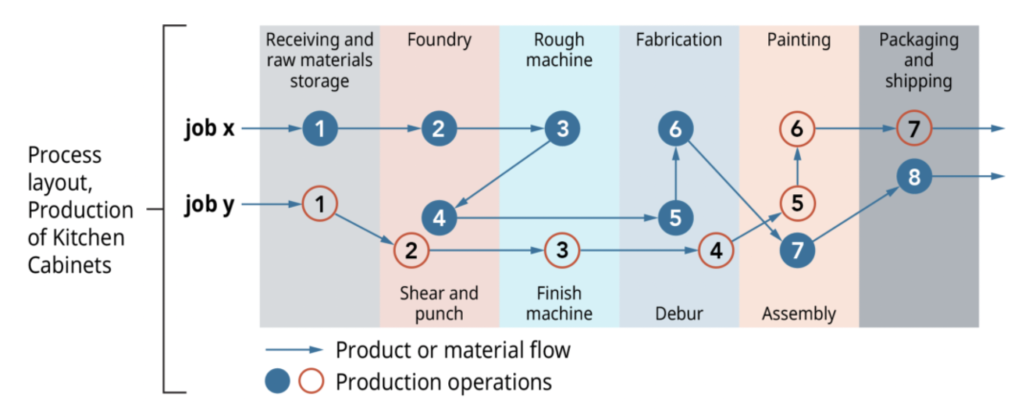 Process layout, Production of Kitchen Cabinets. Job x: 1) receiving and raw materials storage, 2) foundry, 3) rough machine, 4) shear and punch, 5) debur, 6) fabrication, 7) assembly, 8) packaging and shipping. Job y: 1) receiving and raw materials storage, 2) shear and punch, 3) finish machine, 4) debur, 5) assembly, 6) painting, 7) packaging and shipping.