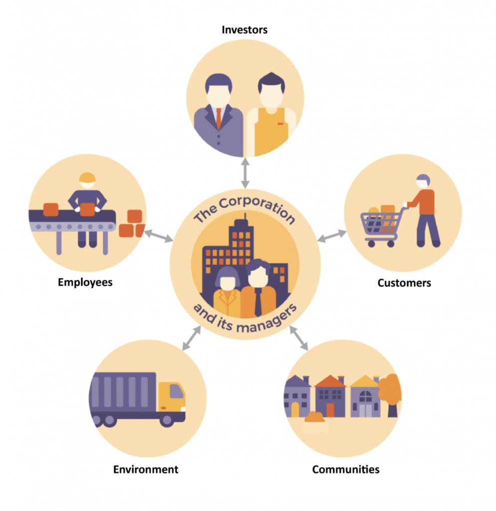 Diagram showing the relationship of a corporation and its managers with stakeholders (investors, costumers, communities, envrionment, employees).