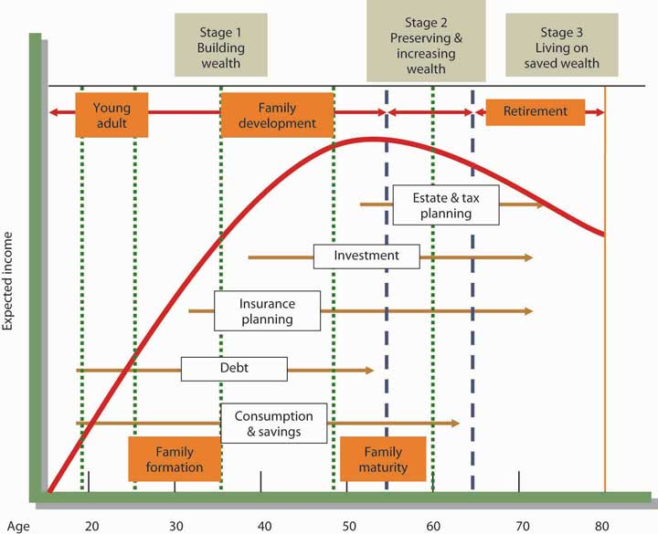 A line chart of the Financial Life Cycle with the Y axis representing expected income and the X axis representing age. From youngest to oldest (left to right): Stage 1 is building wealth, step 2 is preserving & increasing wealth, and stage 3 is living on saved wealth.