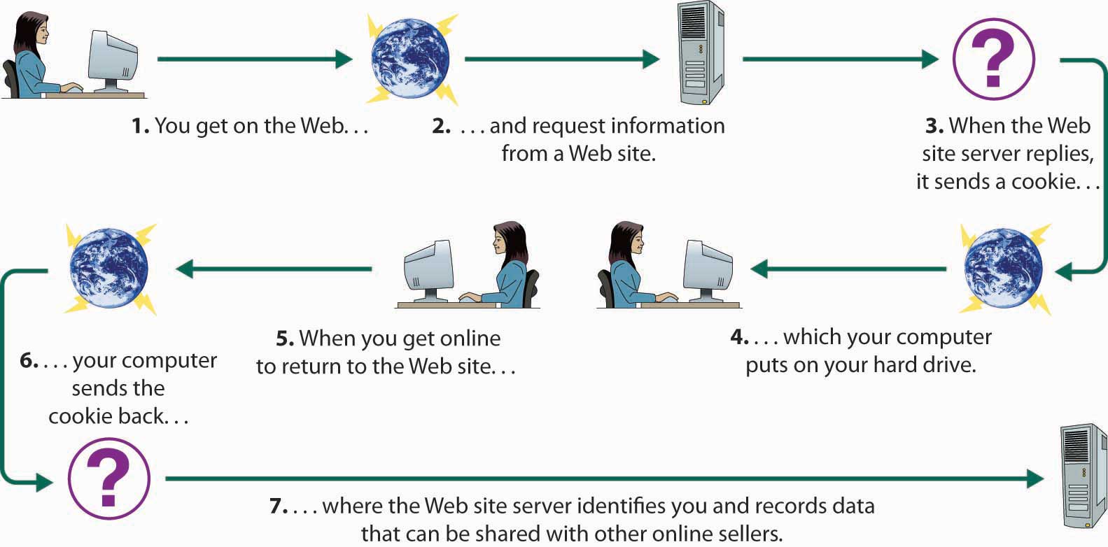 How Cookies Work: 1) You get on the Web...; 2) ...and request information from a Web site.; 3) When the Web site server replies, it sends a cookie...; 4) ...which your computer puts on your hard drive.; 5) When you get online to return to the Web site...; 6) ...your computer sends the cookie back...; 7) ...where the Web site server identifies you and records data that can be shared with other online sellers.