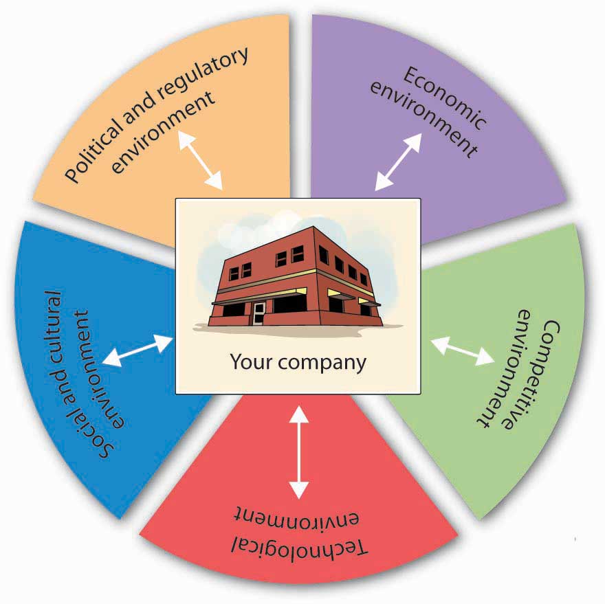 The Marketing Environment: Your company must have a political and regulatory environment, an economic environment, a competitive environment, a technological environment, and a social and cultural environment.