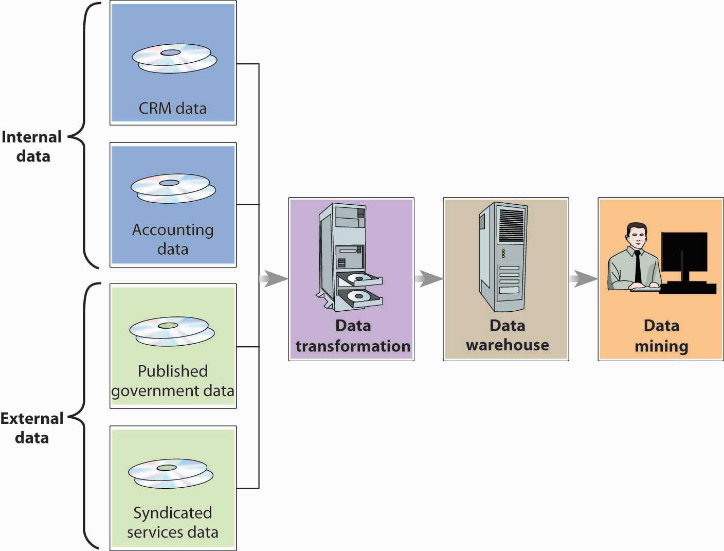 Internal data: CRM data and Accounting data. External data: Published government data and Syndicated services data. Both groups move to Data transformation, then Data warehouse, and finally, Data mining.