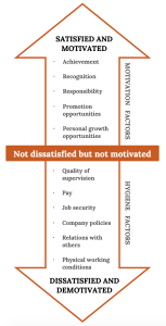 An arrow running north to south with a textbox in the middle saying 'not dissatisfied but not motivated.' the top of the arrow reads 'satisfied and motivated' and the bottom of the arrow reads 'dissatisfied and demotivated.' The middle of the arrow lists motivation factors (achievement, recognition, responsibility, promotion opportunities, personal growth opportunities) and hygiene factors (quality of supervision, pay, job security, company policies, relations with others, physical working conditions).