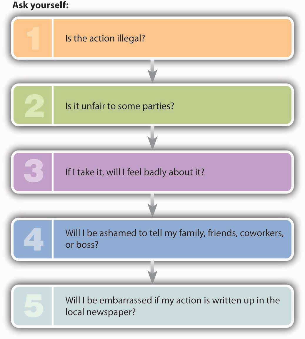 How to Avoid an Ethical Lapse: 1) Is the action illegal? 2) Is it unfair to some parties? 3) If I take it, will I feel badly about it? 4) Will I be ashamed to tell my family, friends, coworkers, or boss? 5) Will I be embarrassed if my action is written up in the local newspaper?