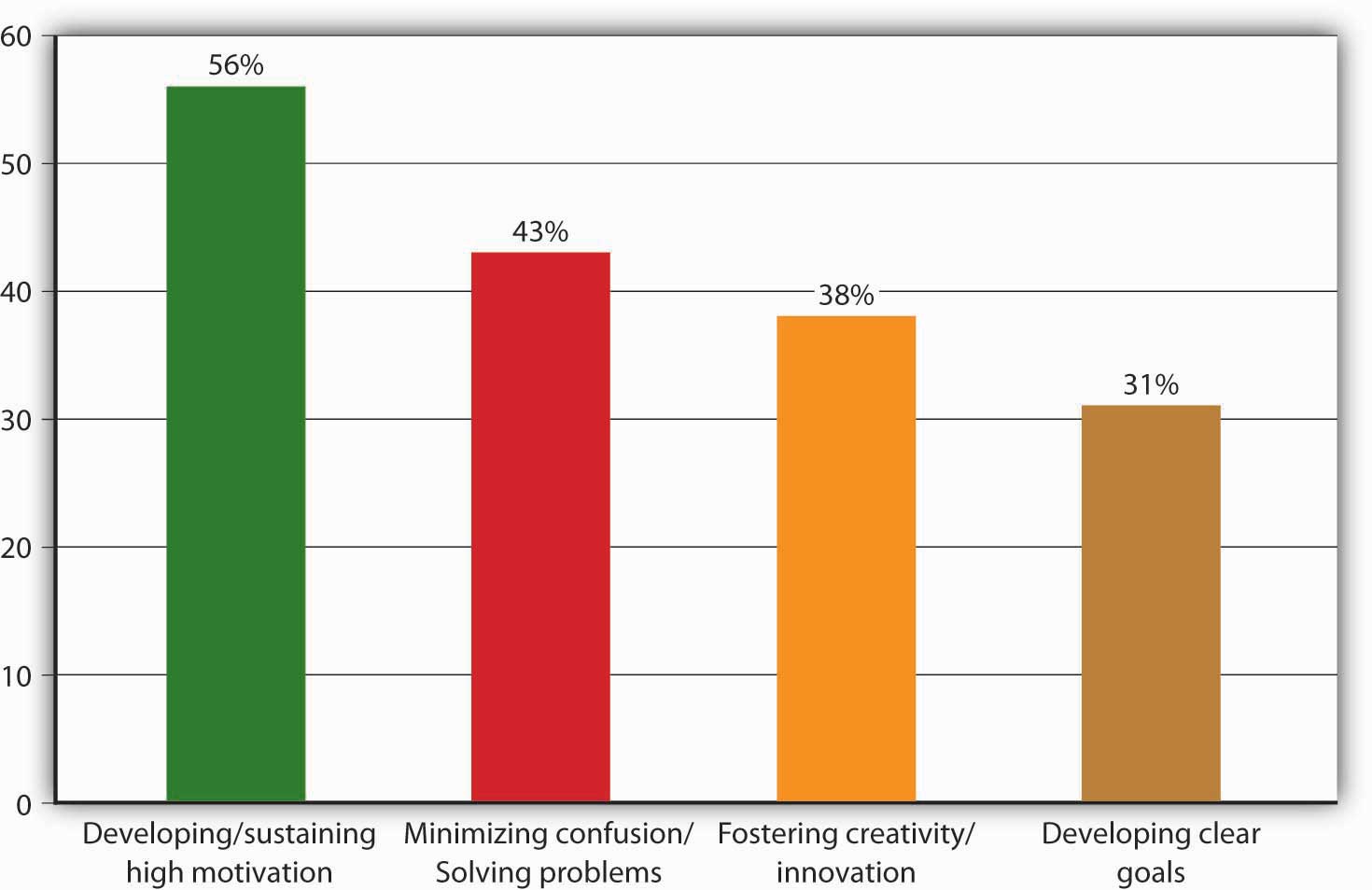 a bar graph displaying "Sources of Frustration" (from highest to lowest): Developing/sustaining high motivation, minimizing confusion/Solving problems, Fostering creativity/innovation, Developing clear goals