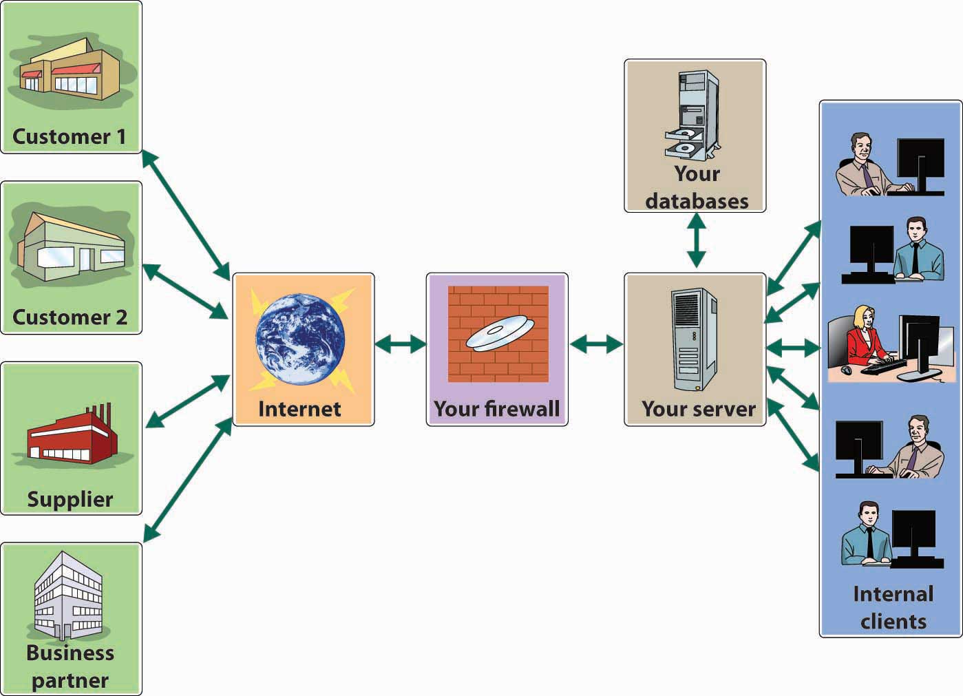 How an Extranet Works. Left column includes Customer 1, Customer 2, Supplier, and Business partner. These move to the Internet, which goes to Your firewall, then to your Server and Databases. Finally, moving to internal clients.