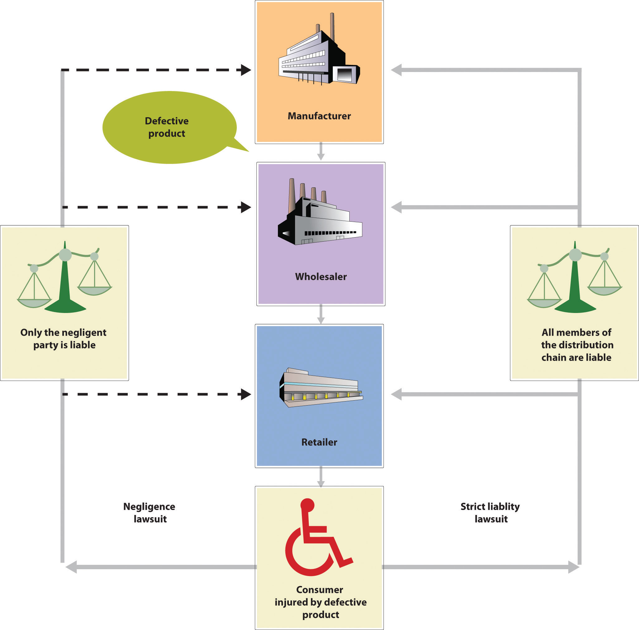 Negligence versus Strict Liability. The left column shows a weighing scale with the text “Only the negligent party is liable.” The left column has three arrows pointing to the middle: Manufacturer, Wholesaler, and Retailer. The middle columns also have arrows pointing downward, adding “Consumer injured by defective product.” The image of the injured consumer points to the left (Negligence lawsuit) and the right (Strict liability lawsuit). On the right, another weighing scale with the text “All members of the distribution chain are liable.” The right points back to the middle column.