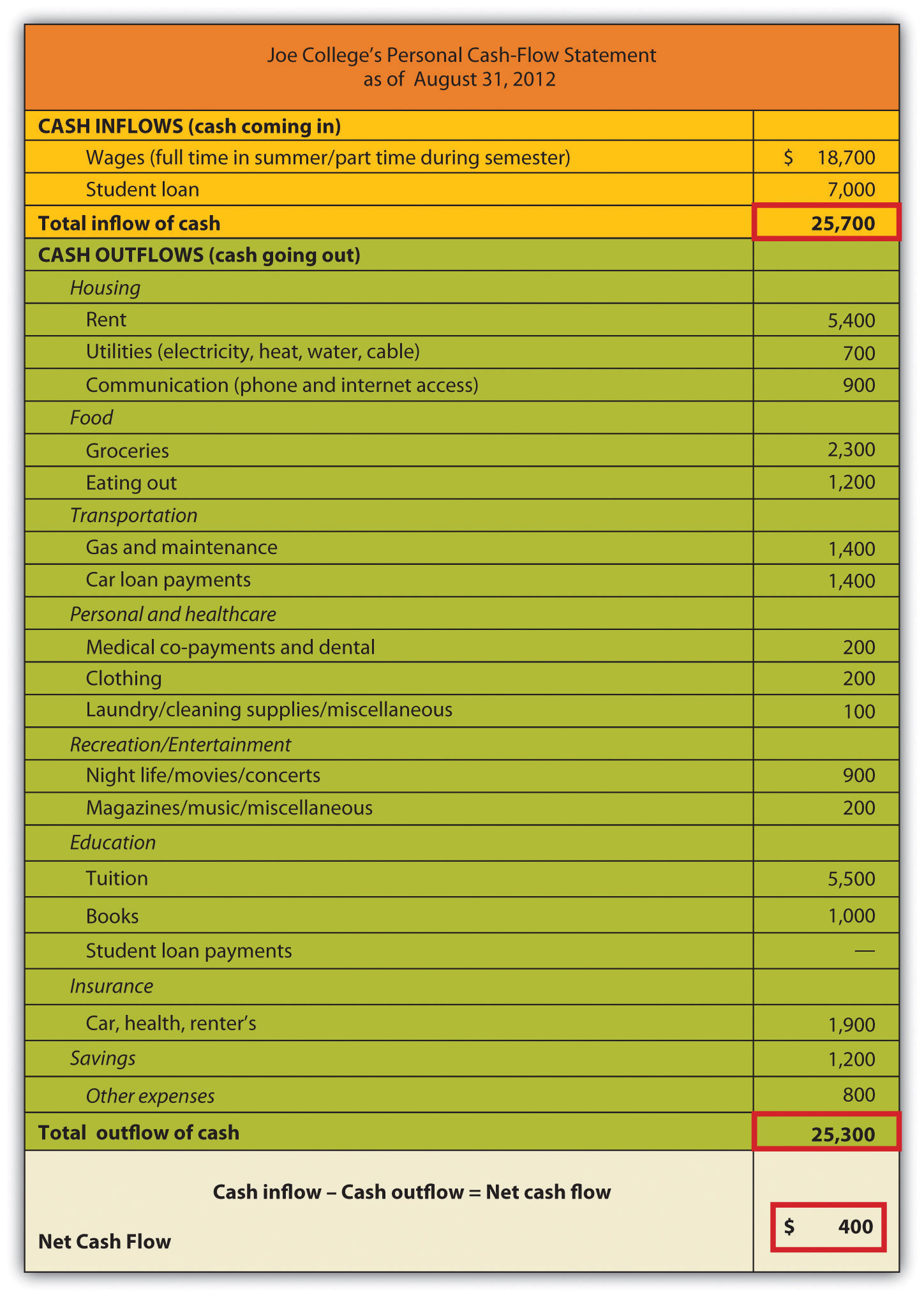 Cash-Flow Statement of Joe College's Personal Cash-Flow Statement as of August 31, 2012. Total inflow of cash: 25,700. Total outflow of cash: 25,300. Net cash flow: $400.