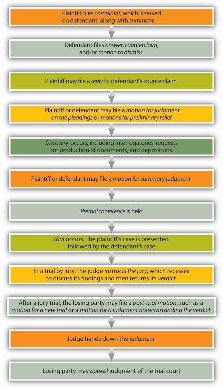 Stages in a Civil Lawsuit: Plantiff files complaint, which is served on defendant, along with summons; defendant files answer, counterclaim, and/or motion to dismiss; plantiff may file a reply to defendant's counterclaim; plaintiff or defendant may file a motion for judgment on the pleadings or motions for preliminary relief; discovery occurs, including interrogatories, requests for production of documents, and depositions; plaintiff or defendant may file a motion for summary judgment; pretrial conference is held, trial occurs. The plaintiff's case is presented, followed by the defendant's case; in a trial by jury, the judge instructs the injury, which recesses to discuss its findings and then returns its verdict; after a jury trial, the losing party may file a post-trial motion, such as a motion for a new trial or a motion for a judgment notwithstanding the verdict; judge hands down the judgment; losing party may appeal judgment of the trial court