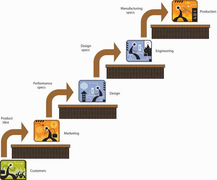 Functional Barriers to Communication. From bottom to top: Customers give product idea to marketing; marketing gives performance specs to design; design gives design specs to Engineering; Engineering gives Manufacturing specs to production.