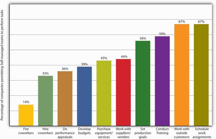 What Teams Do (and Don't) Manage [from lowest percentage to highest]: Fire coworkers, hire coworkers, do performance appraisals, develop budgets, purchase equipment/services, work with suppliers/vendors, set production goals, conduct training, work with outside customers, schedule work assignments.