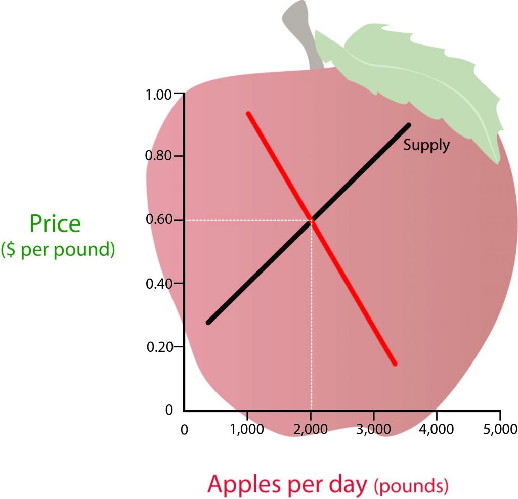 An x,y plot displaying the demand curve (figure 3.3) in red laid over the supply curve (figure 3.4) in black. A dashed line extends from 0.60 on the y-axis to the point where the supply curve and demand curve intersect. Another dashed line extends from the same point of intersection between the lines down to 2,000 on the x-axis.