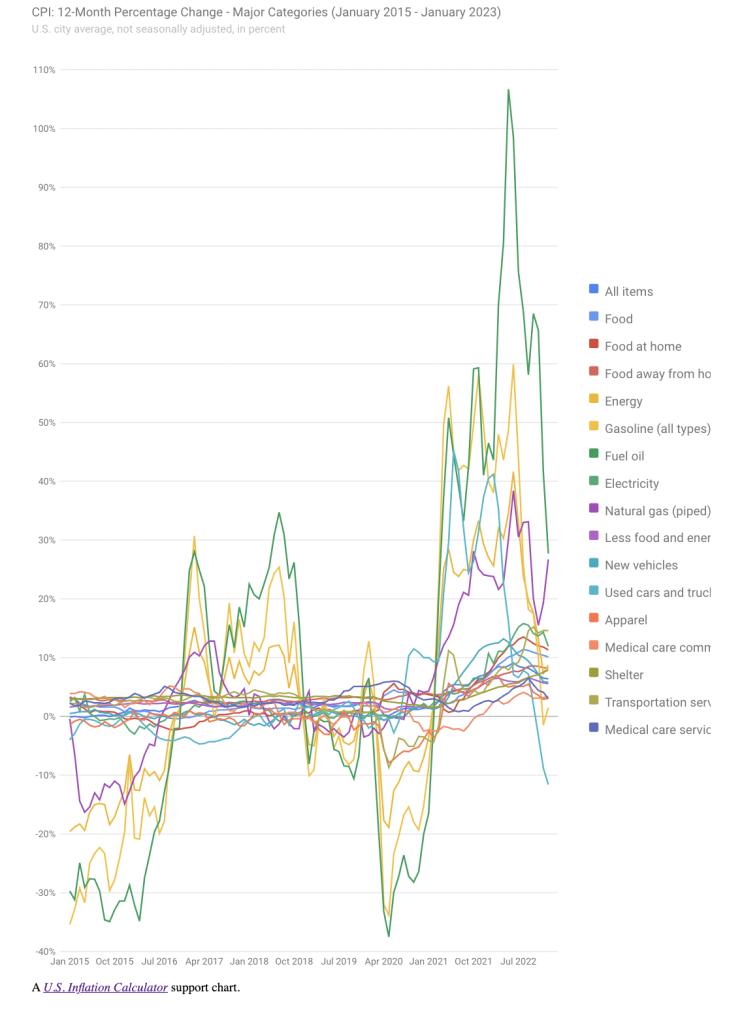 Line graph of the consumer price index (CPI) percentage change from 2015 to 2022.