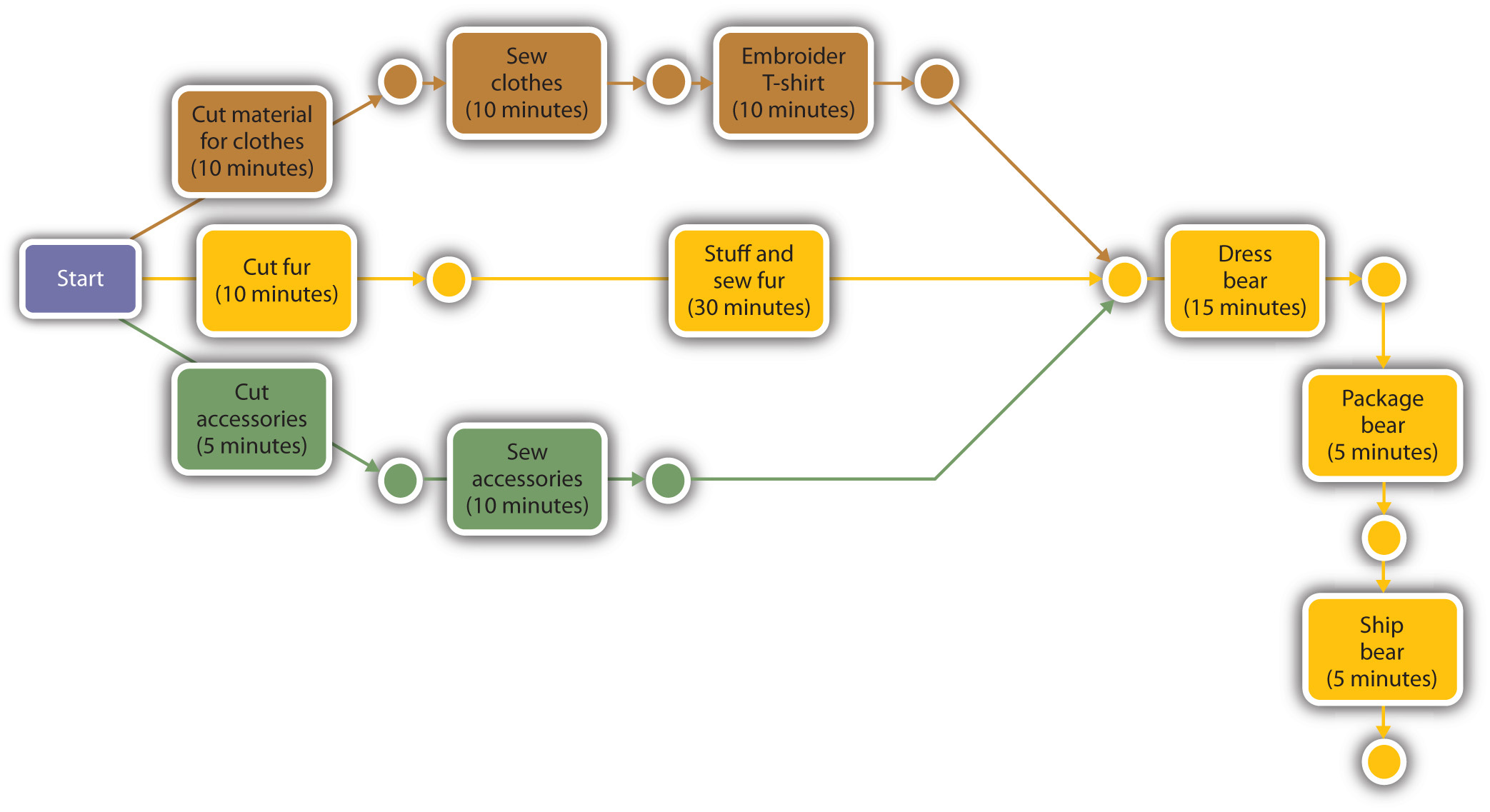 PERT Chart for Vermont Teddy Bear: illustrates the process and amount of time each item takes to complete in said process of making a teddy bear.